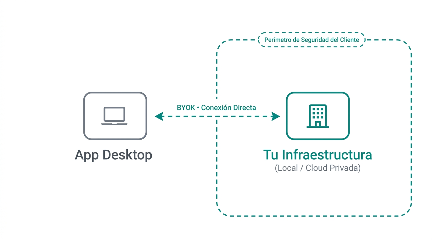 Diagrama del flujo BYOK / Enterprise: Procesamiento 100% dentro del perímetro de seguridad del cliente, sin salida de datos corporativos.